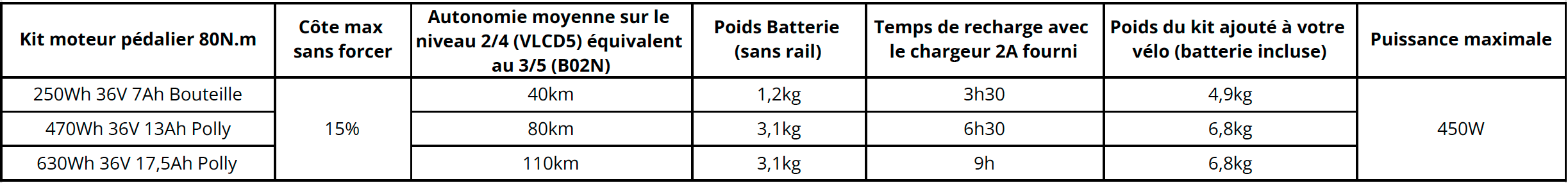 kit moteur pédalier 80N.m
