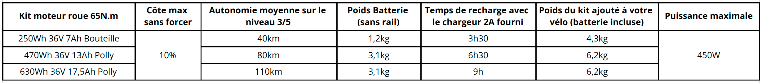 kit moteur roue 65N.m